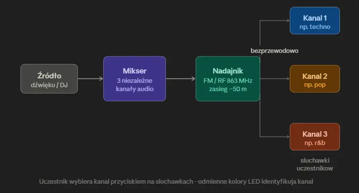 działanie silent disco - jak to działa?